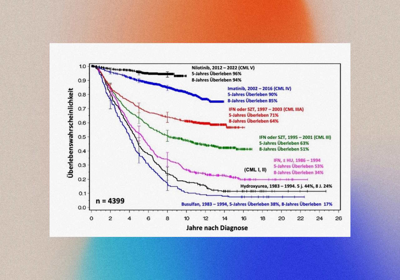 Виживання при хронічній мієлоїдній лейкемії до і після появи прицільних препаратів. Від хімієпрепарату бусульфан з 1980-х, до іматинібу та нілотинібу. На осі X &mdash; роки з моменту встановлення діагнозу; на осі Y &mdash; вірогідність виживання від 0 до 1. Довжина ліній на графіку обумовлена різною тривалістю спостережень. Чим вища лінія, тим краще виживання.