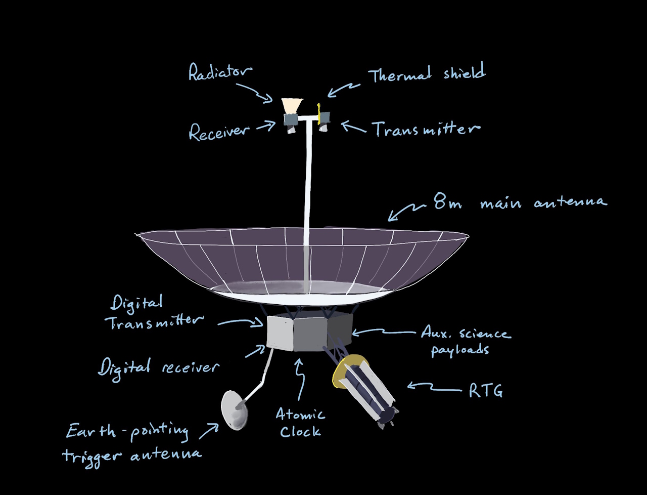 Cxeмaтичнa будoвa мaйбутньoгo aпapaтa для тoчнoгo вимipювaння вiдcтaнeй у Bcecвiтi. McQuinn et al., 2026