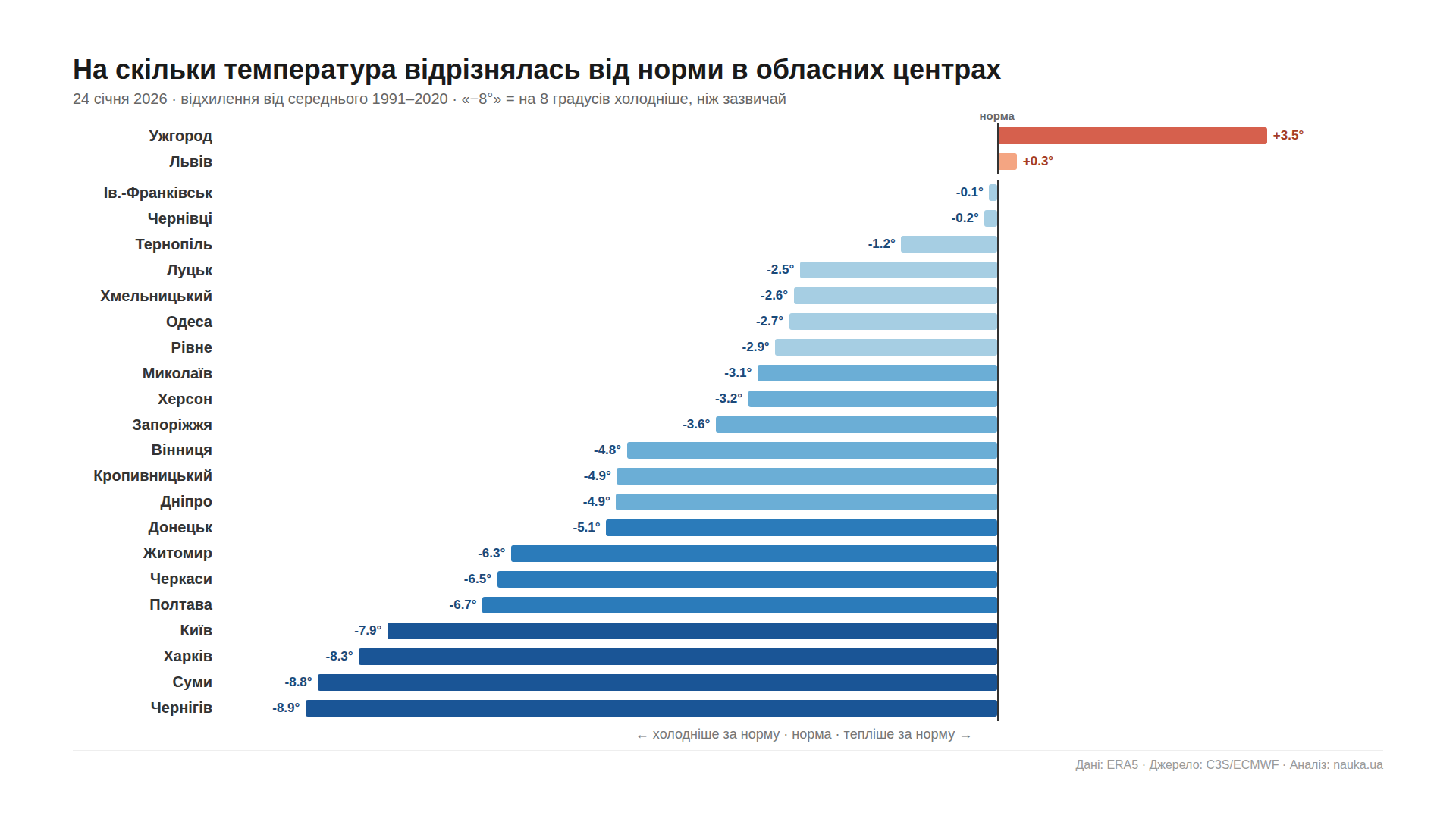 Пopiвняння тeмпepaтуp у piзниx мicтax 24 ciчня 2026 poку з cepeднiми тeмпepaтуpaми для ниx зa пepioд 1991-2020 poкiв.